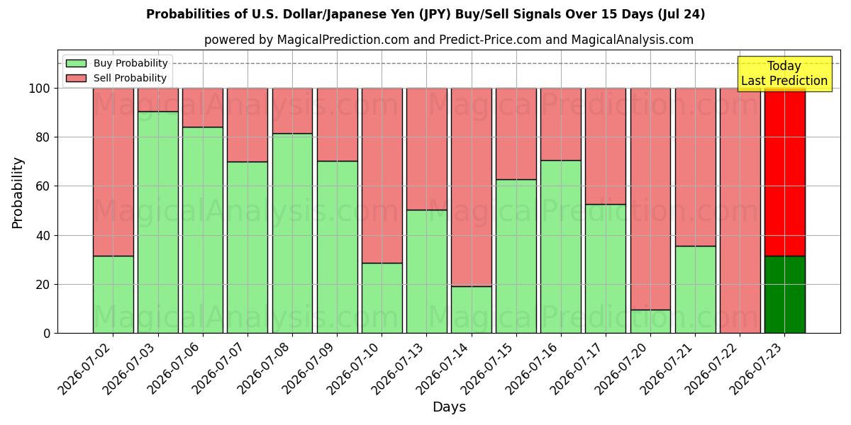 Probabilities of الدولار الأمريكي/ الين الياباني (JPY) Buy/Sell Signals Using Several AI Models Over 5 Days (24 Jul) 