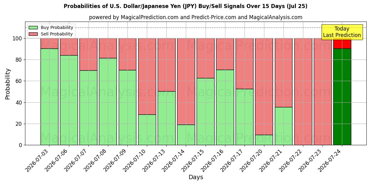Probabilities of ABD Doları/Japon Yeni (JPY) Buy/Sell Signals Using Several AI Models Over 5 Days (25 Jul) 