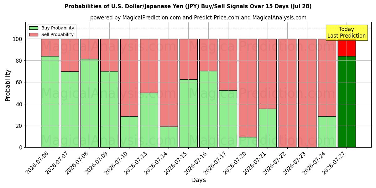 Probabilities of Amerikaanse dollar/Japanse yen (JPY) Buy/Sell Signals Using Several AI Models Over 5 Days (28 Jul) 