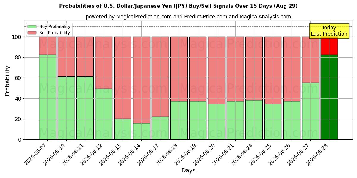 Probabilities of US Dollar/Japansk Yen (JPY) Buy/Sell Signals Using Several AI Models Over 5 Days (29 Aug) 
