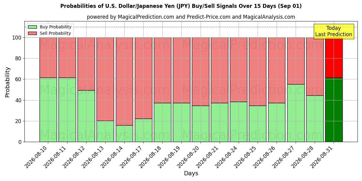 Probabilities of U.S. Dollar/Japansk Yen (JPY) Buy/Sell Signals Using Several AI Models Over 5 Days (01 Sep) 