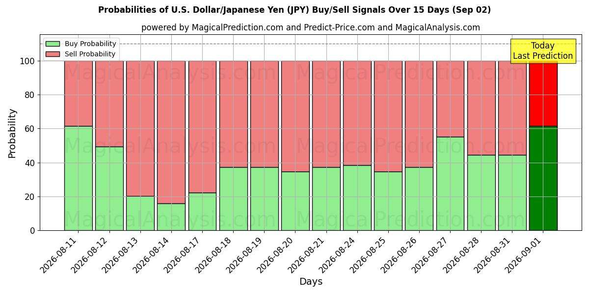 Probabilities of Dollaro USA/Yen giapponese (JPY) Buy/Sell Signals Using Several AI Models Over 5 Days (02 Sep) 