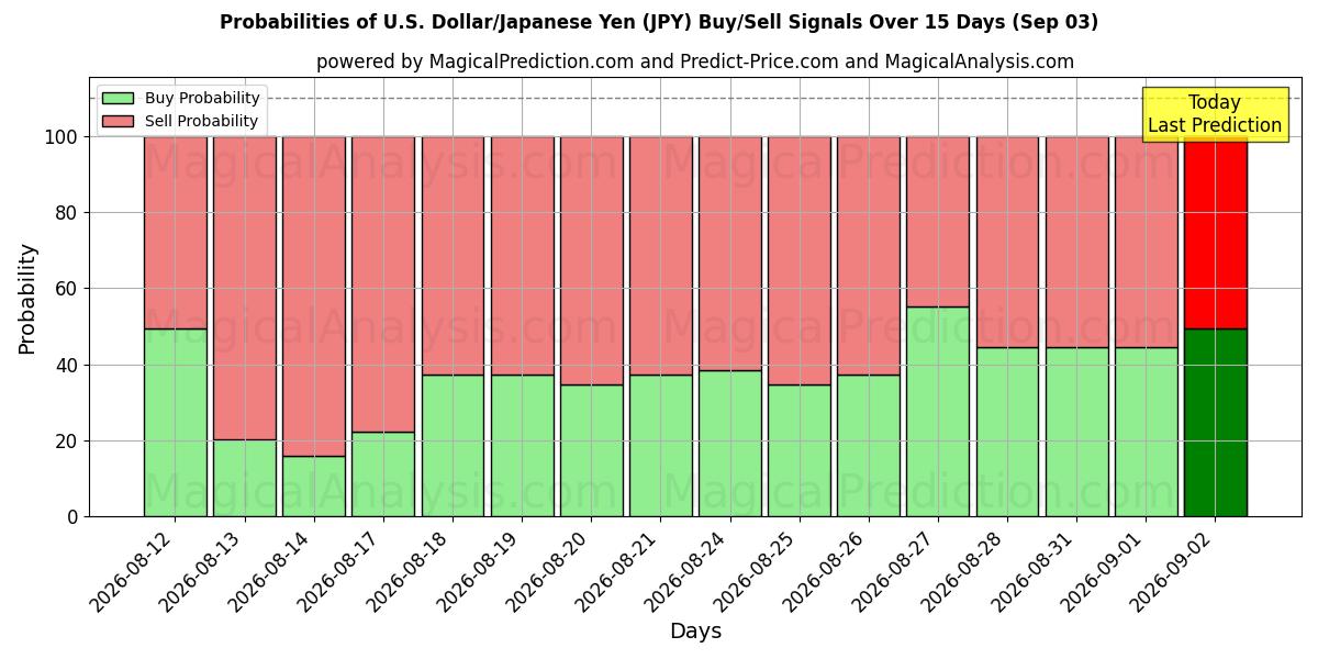 Probabilities of Доллар США/Японская иена (JPY) Buy/Sell Signals Using Several AI Models Over 5 Days (03 Sep) 