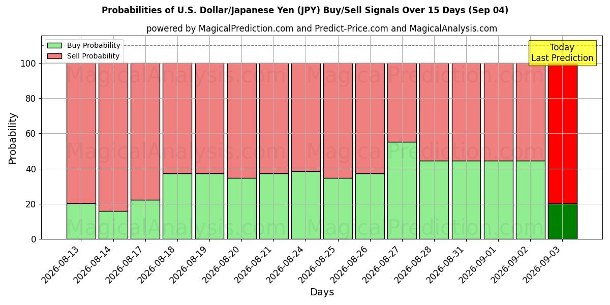 Probabilities of دلار آمریکا/ین ژاپن (JPY) Buy/Sell Signals Using Several AI Models Over 5 Days (04 Sep) 