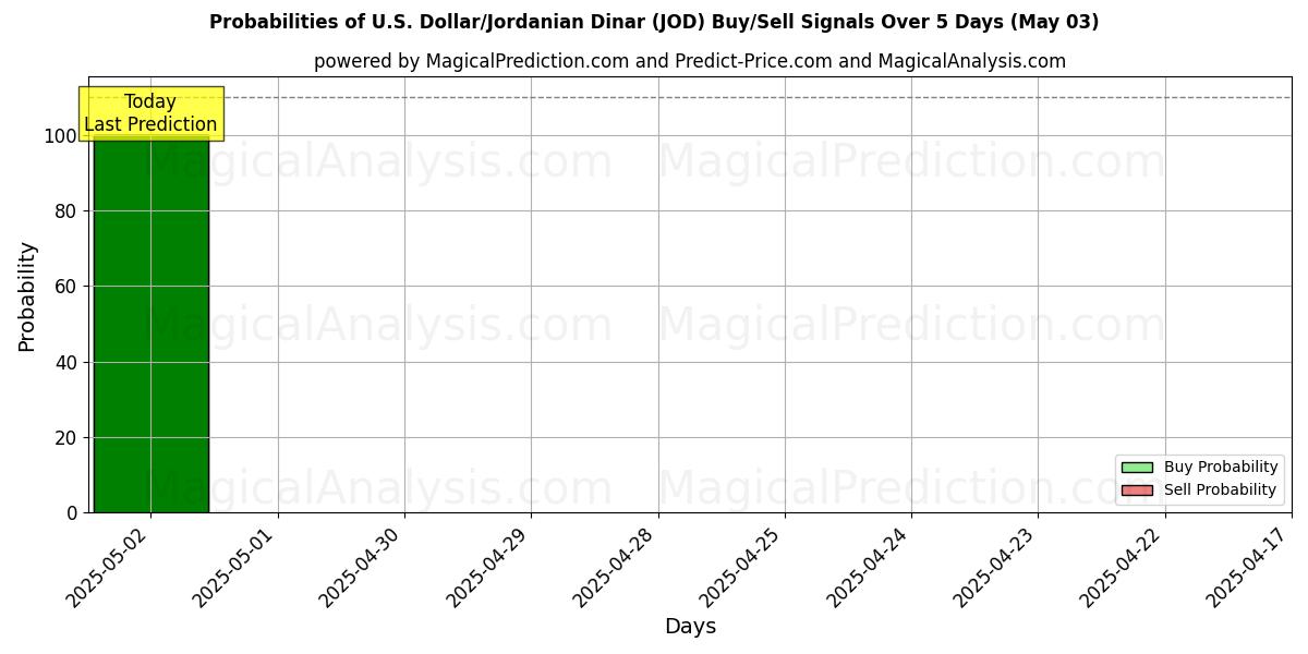 Probabilidades de señales de compra/venta de Dólar estadounidense/Dinar jordano (JOD) usando varios modelos de IA durante 10 días (03 May) Probabilities of Dólar estadounidense/Dinar jordano (JOD) Buy/Sell Signals Using Several AI Models Over 5 Days (03 May)