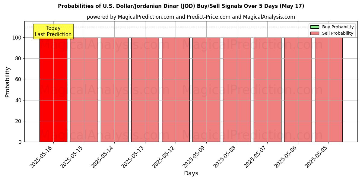 Probabilities of US-Dollar/Jordanischer Dinar (JOD) Buy/Sell Signals Using Several AI Models Over 5 Days (12 Jul) 