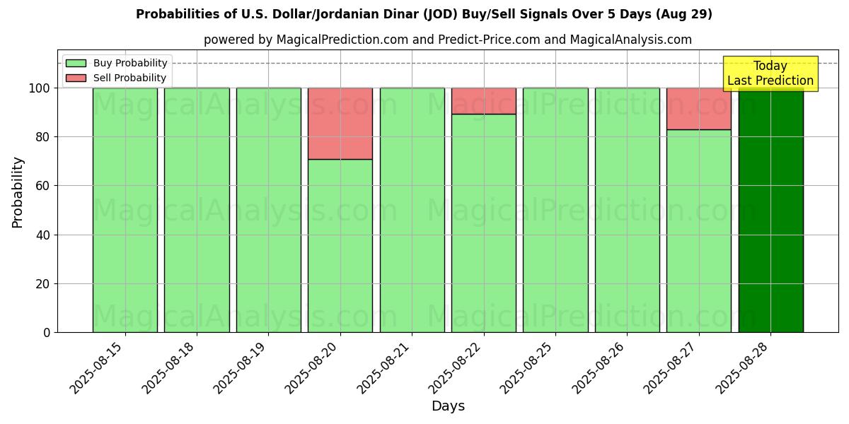 Probabilities of Dólar estadounidense/Dinar jordano (JOD) Buy/Sell Signals Using Several AI Models Over 5 Days (29 Aug) 