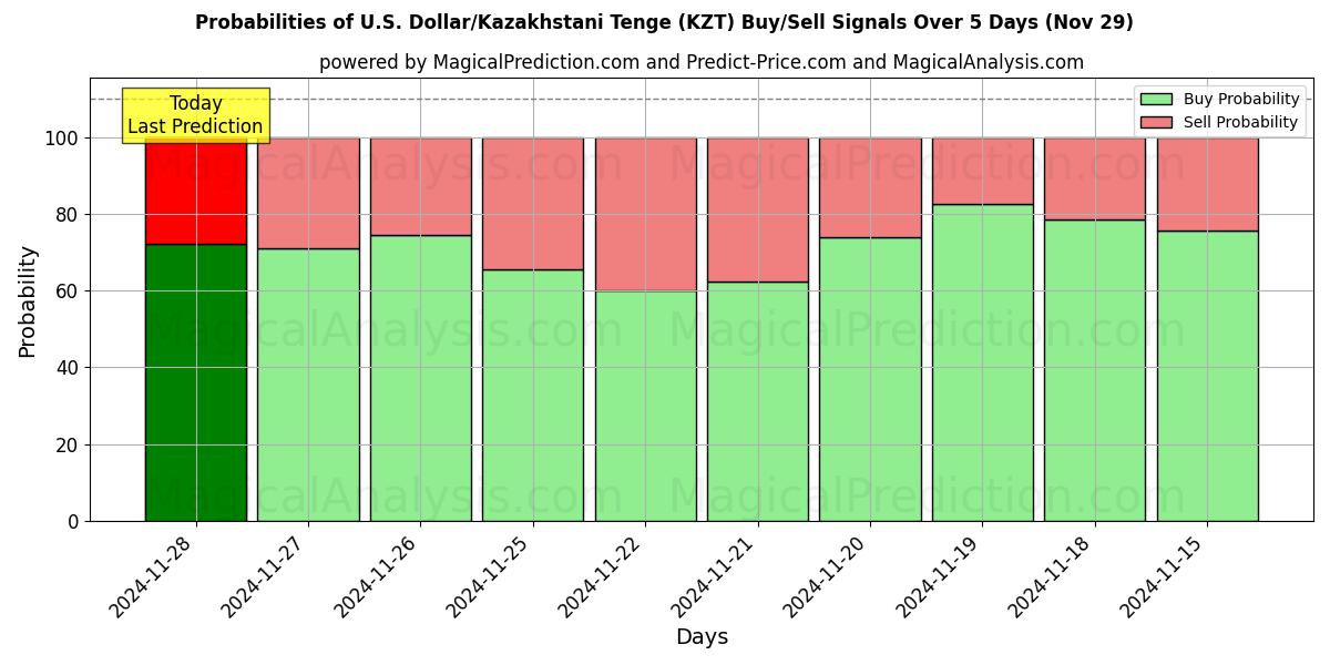 Probabilities of U.S. Dollar/Kazakhstani Tenge (KZT) Buy/Sell Signals Using Several AI Models Over 5 Days (29 Nov) 