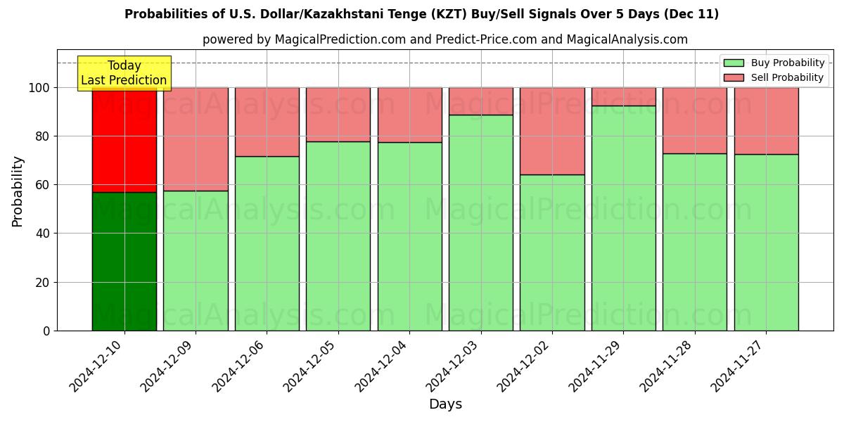 Probabilities of Dólar estadounidense/Tenge kazajo (KZT) Buy/Sell Signals Using Several AI Models Over 5 Days (11 Dec) 