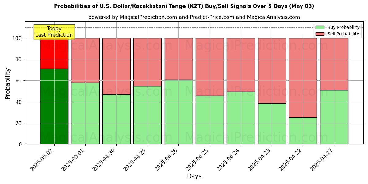 Probabilities of U.S. Dollar/Kazakhstani Tenge (KZT) Buy/Sell Signals Using Several AI Models Over 5 Days (15 Mar) 