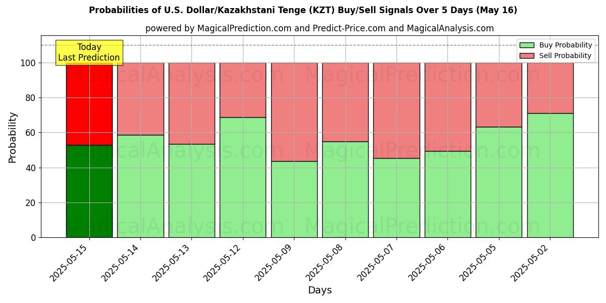 Probabilities of الدولار الأمريكي/التنغ الكازاخستاني (KZT) Buy/Sell Signals Using Several AI Models Over 5 Days (16 May) 