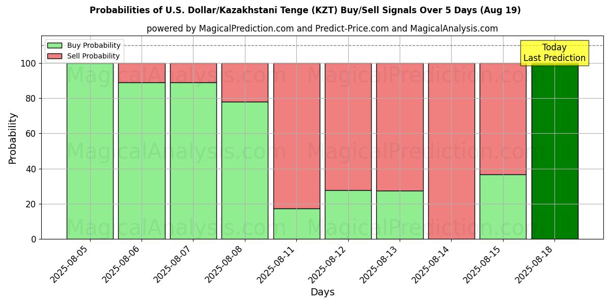 Probabilities of U.S. Dollar/Kazakhstani Tenge (KZT) Buy/Sell Signals Using Several AI Models Over 5 Days (19 Aug) 