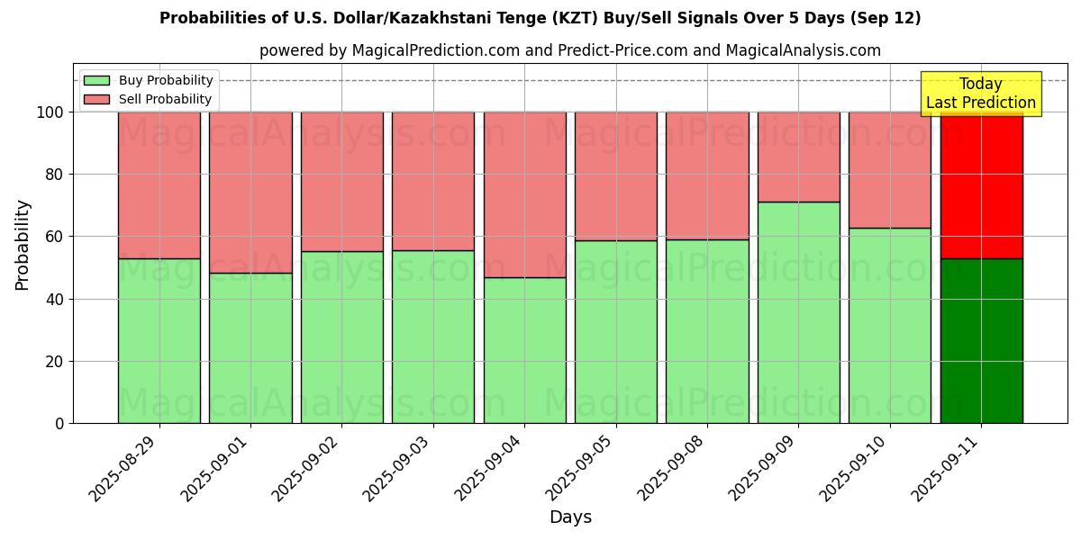 Probabilities of 미국 달러/카자흐스탄 텡게 (KZT) Buy/Sell Signals Using Several AI Models Over 5 Days (12 Sep) 
