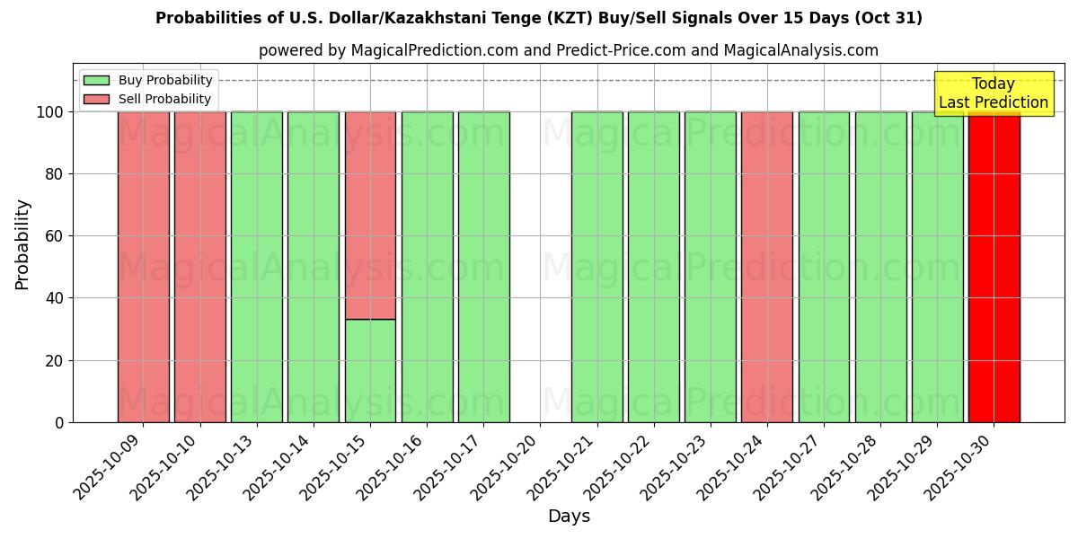 Probabilità di segnali di acquisto/vendita Dollaro USA/Tenge kazako (KZT) utilizzando diversi modelli IA su 10 giorni (31 Oct) Probabilities of Dollaro USA/Tenge kazako (KZT) Buy/Sell Signals Using Several AI Models Over 5 Days (31 Oct)