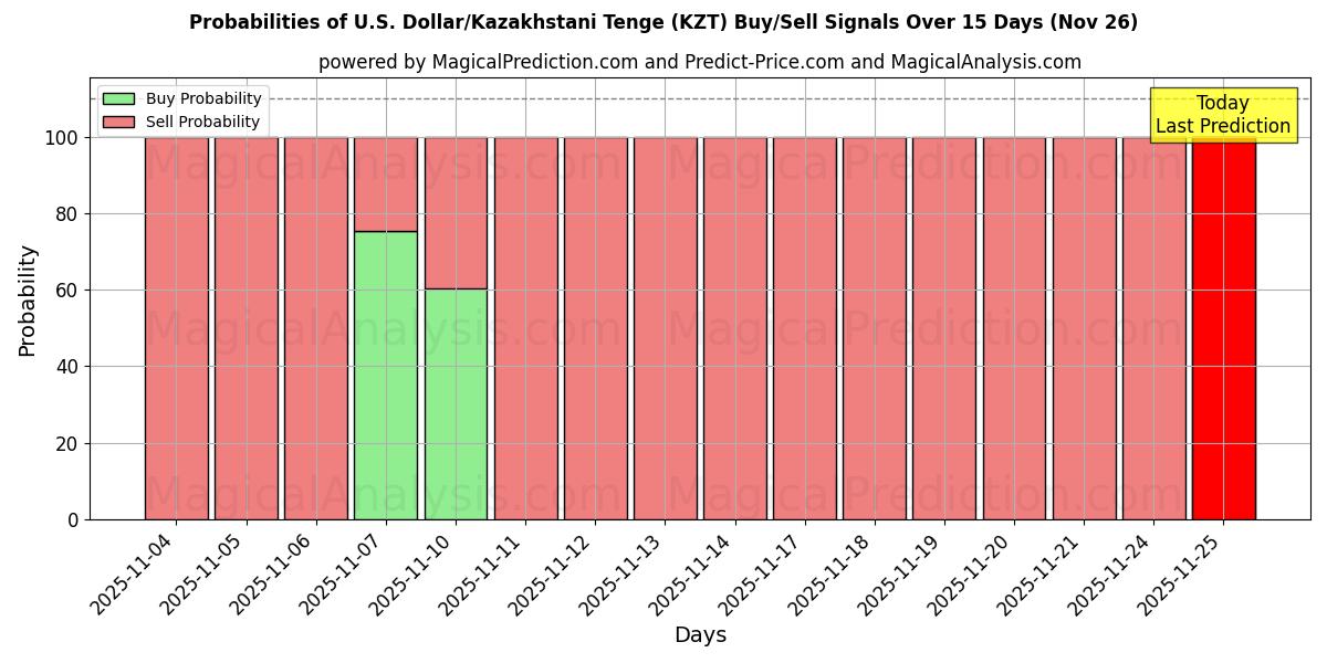 Probabilities of U.S. Dollar/Kazakhstani Tenge (KZT) Buy/Sell Signals Using Several AI Models Over 5 Days (26 Nov) 