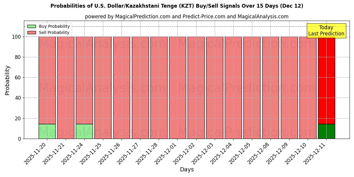 Probabilities of U.S. Dollar/Kazakhstani Tenge (KZT) Buy/Sell Signals Using Several AI Models Over 5 Days (12 Dec) 