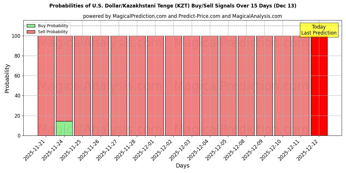 Probabilities of 미국 달러/카자흐스탄 텡게 (KZT) Buy/Sell Signals Using Several AI Models Over 5 Days (13 Dec) 
