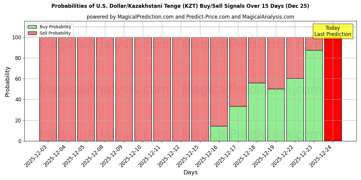 Probabilities of U.S. Dollar/Kazakhstani Tenge (KZT) Buy/Sell Signals Using Several AI Models Over 5 Days (25 Dec) 