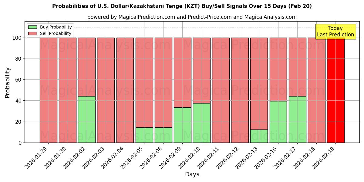 Probabilities of U.S. Dollar/Kazakhstani Tenge (KZT) Buy/Sell Signals Using Several AI Models Over 5 Days (20 Feb) 