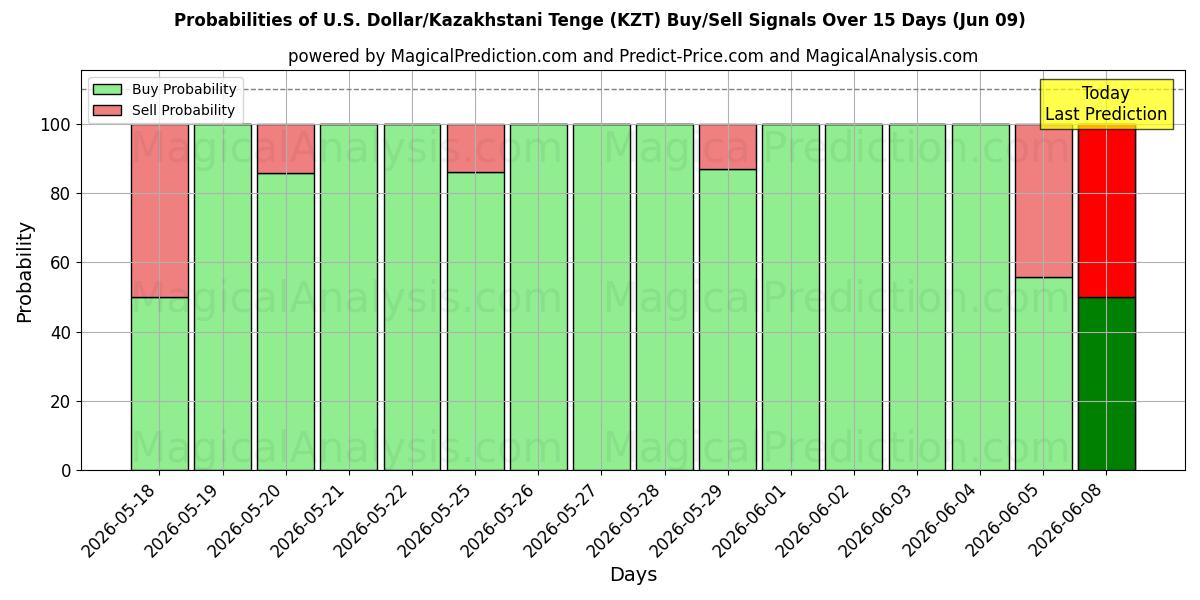 Probabilities of US Dollar/Kazakhstani Tenge (KZT) Buy/Sell Signals Using Several AI Models Over 5 Days (09 Jun) 