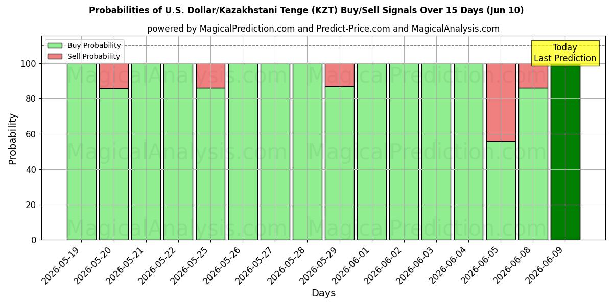Probabilities of U.S. Dollar/Kazakhstani Tenge (KZT) Buy/Sell Signals Using Several AI Models Over 5 Days (10 Jun) 