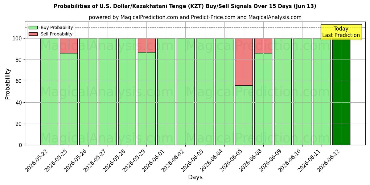 Probabilities of U.S. Dollar/Kazakhstani Tenge (KZT) Buy/Sell Signals Using Several AI Models Over 5 Days (13 Jun) 