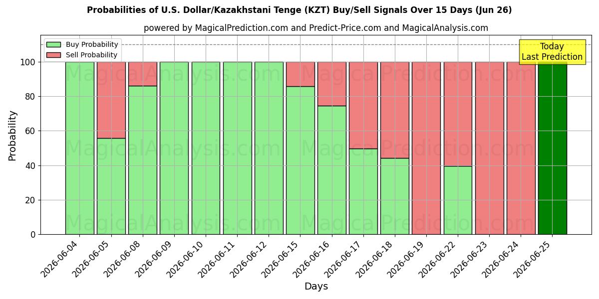 Probabilities of Dollar américain/Tenge kazakh (KZT) Buy/Sell Signals Using Several AI Models Over 5 Days (26 Jun) 