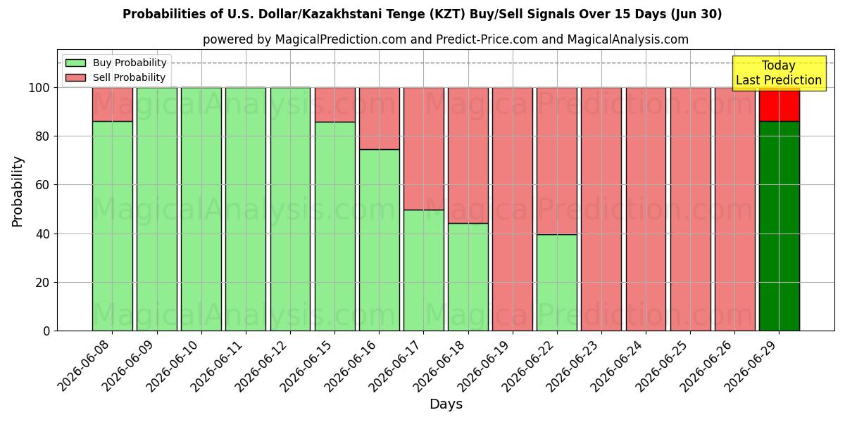 Probabilities of Dollar américain/Tenge kazakh (KZT) Buy/Sell Signals Using Several AI Models Over 5 Days (30 Jun) 