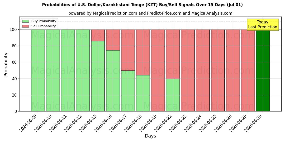 Probabilities of Dollaro USA/Tenge kazako (KZT) Buy/Sell Signals Using Several AI Models Over 5 Days (01 Jul) 
