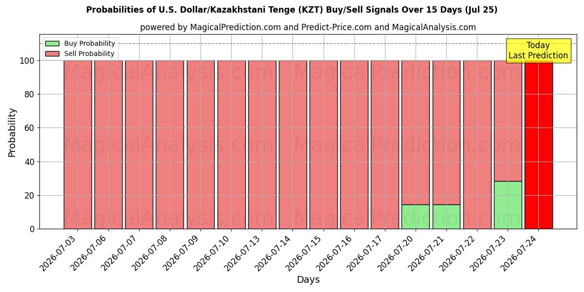 Probabilities of US Dollar/Kazakhstani Tenge (KZT) Buy/Sell Signals Using Several AI Models Over 5 Days (25 Jul) 