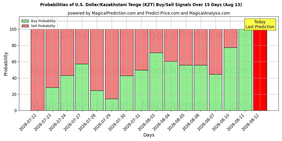 Probabilities of Yhdysvaltain dollari/Kazakstanin tenge (KZT) Buy/Sell Signals Using Several AI Models Over 5 Days (13 Aug) 
