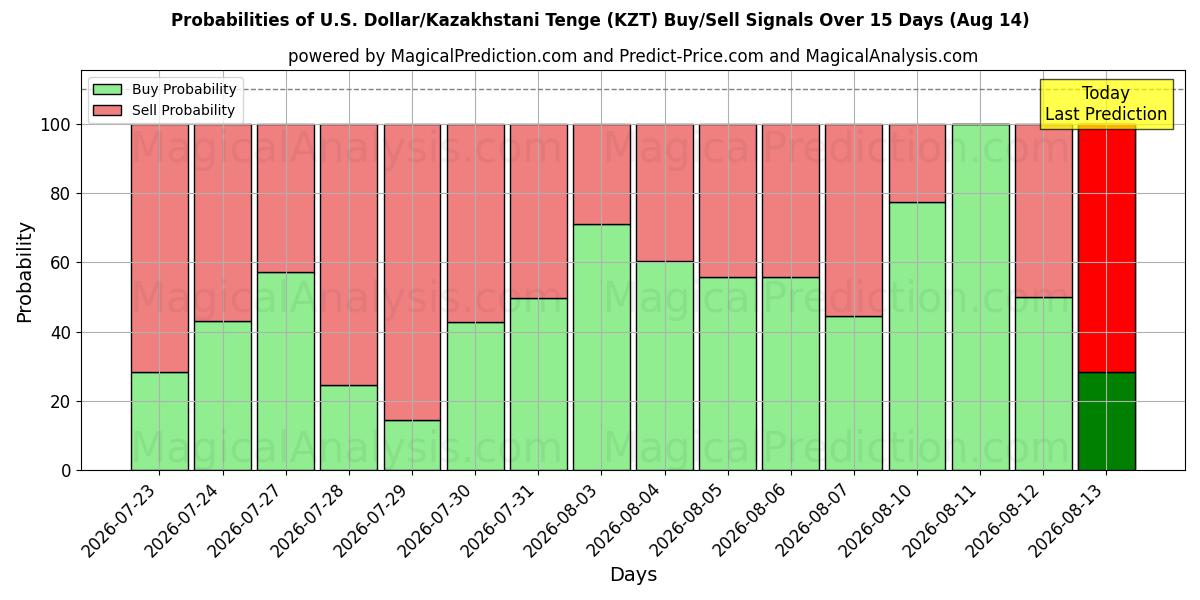 Probabilities of Amerikaanse dollar/Kazachse Tenge (KZT) Buy/Sell Signals Using Several AI Models Over 5 Days (14 Aug) 