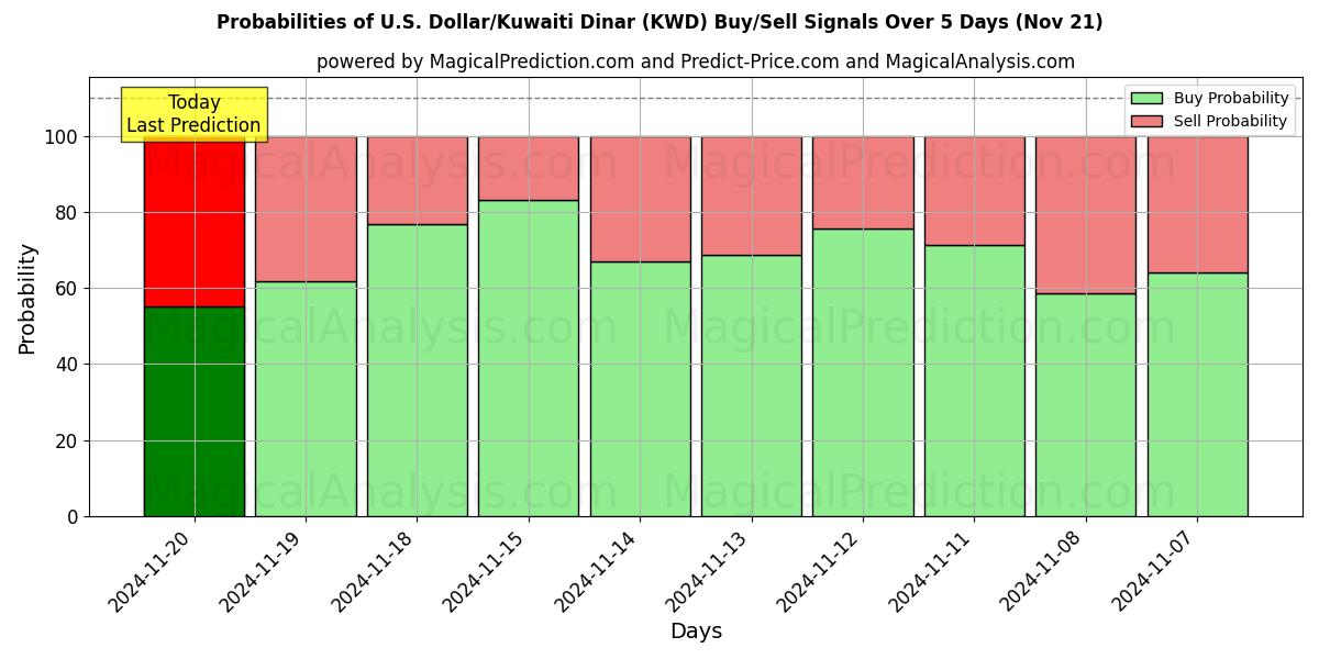 Probabilities of U.S. Dollar/Kuwaiti Dinar (KWD) Buy/Sell Signals Using Several AI Models Over 5 Days (21 Nov) 