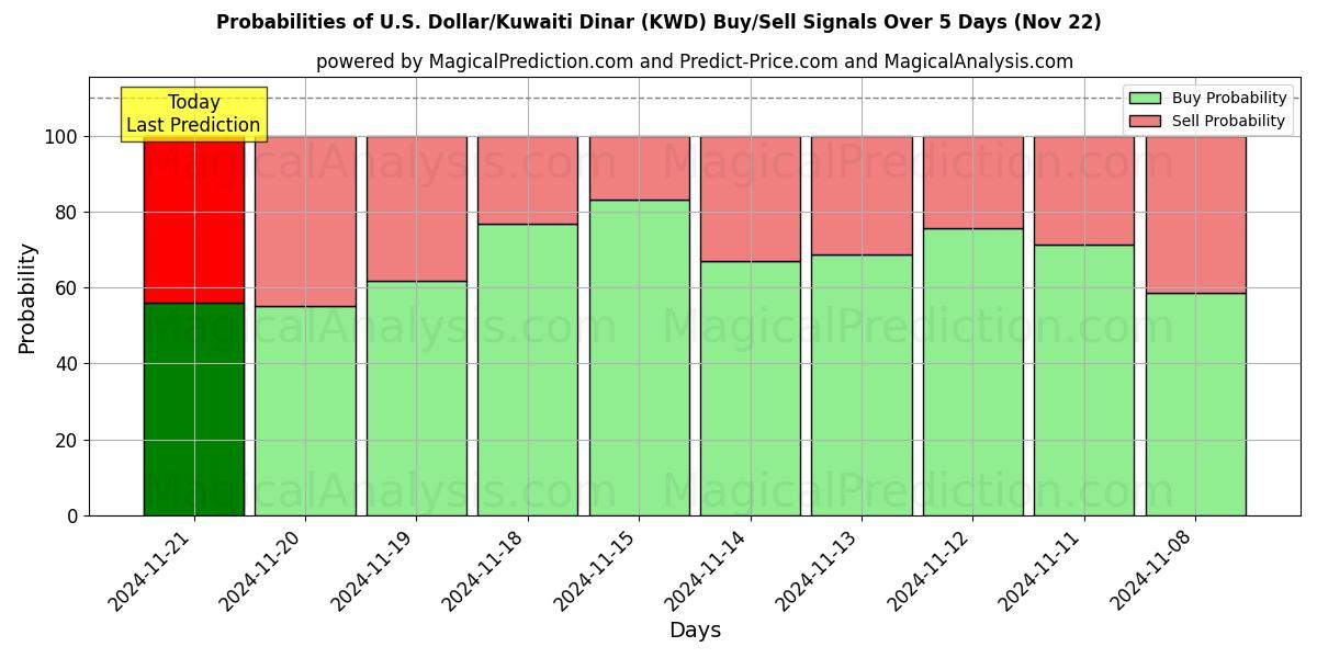 Probabilities of 米ドル/クウェート ディナール (KWD) Buy/Sell Signals Using Several AI Models Over 5 Days (22 Nov) 