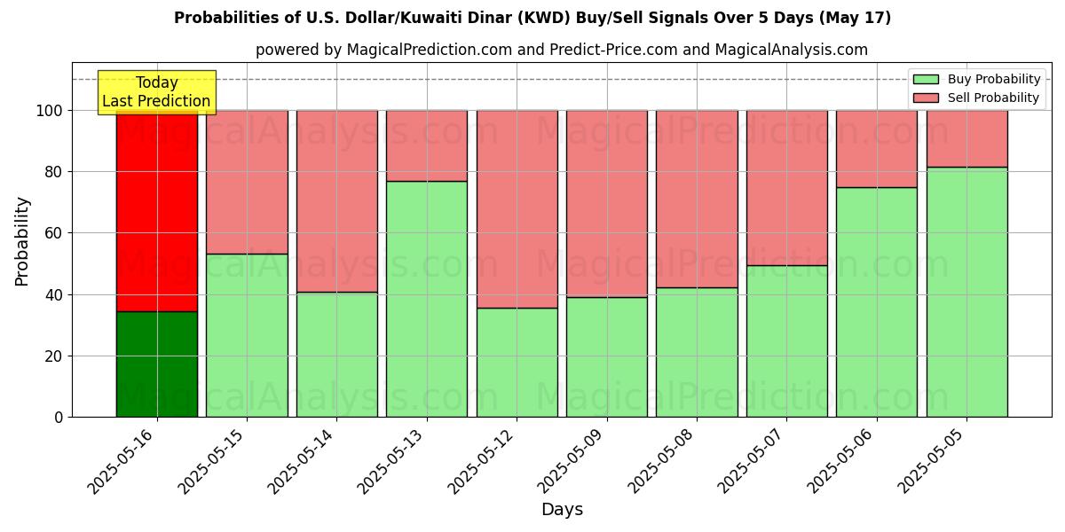 Probabilities of 미국 달러/쿠웨이트 디나르 (KWD) Buy/Sell Signals Using Several AI Models Over 5 Days (17 May) 