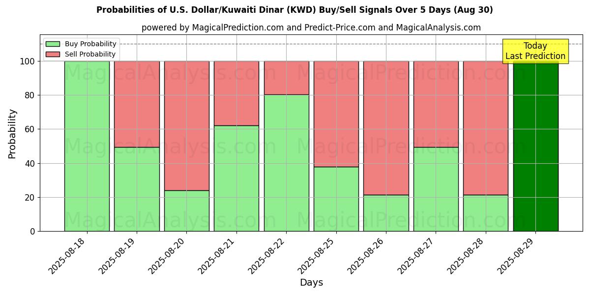 Probabilities of الدولار الأمريكي/الدينار الكويتي (KWD) Buy/Sell Signals Using Several AI Models Over 5 Days (30 Aug) 