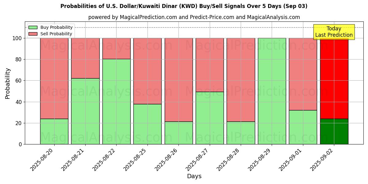 Probabilities of U.S. Dollar/Kuwaiti Dinar (KWD) Buy/Sell Signals Using Several AI Models Over 5 Days (03 Sep) 