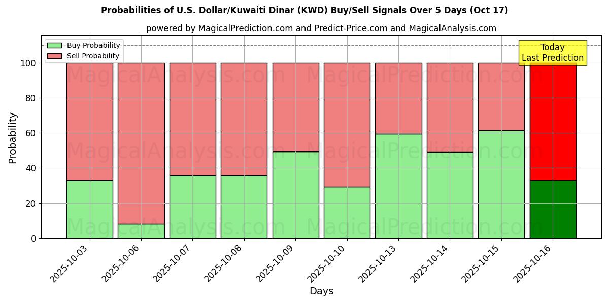 Probabilities of U.S. Dollar/Kuwaiti Dinar (KWD) Buy/Sell Signals Using Several AI Models Over 10 Days (17 Oct) Probabilities of U.S. Dollar/Kuwaiti Dinar (KWD) Buy/Sell Signals Using Several AI Models Over 5 Days (17 Oct)