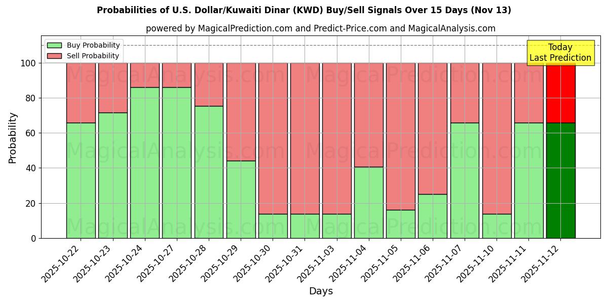 Probabilities of U.S. Dollar/Kuwaiti Dinar (KWD) Buy/Sell Signals Using Several AI Models Over 5 Days (13 Nov) 