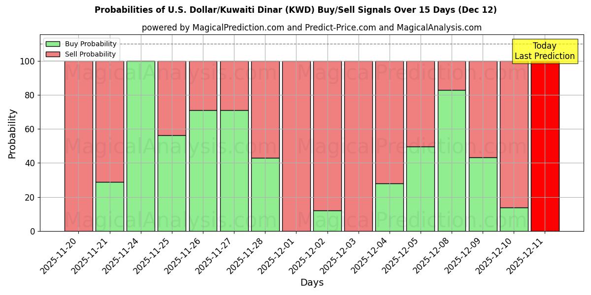 Probabilities of الدولار الأمريكي/الدينار الكويتي (KWD) Buy/Sell Signals Using Several AI Models Over 5 Days (12 Dec) 