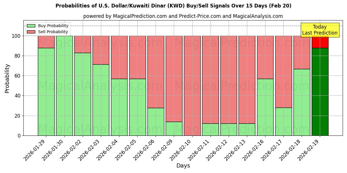 Probabilities of الدولار الأمريكي/الدينار الكويتي (KWD) Buy/Sell Signals Using Several AI Models Over 5 Days (20 Feb) 
