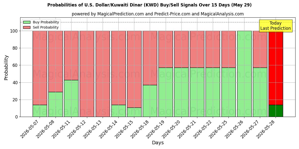 Probabilities of amerikanske dollar/kuwaitiske dinarer (KWD) Buy/Sell Signals Using Several AI Models Over 5 Days (29 May) 