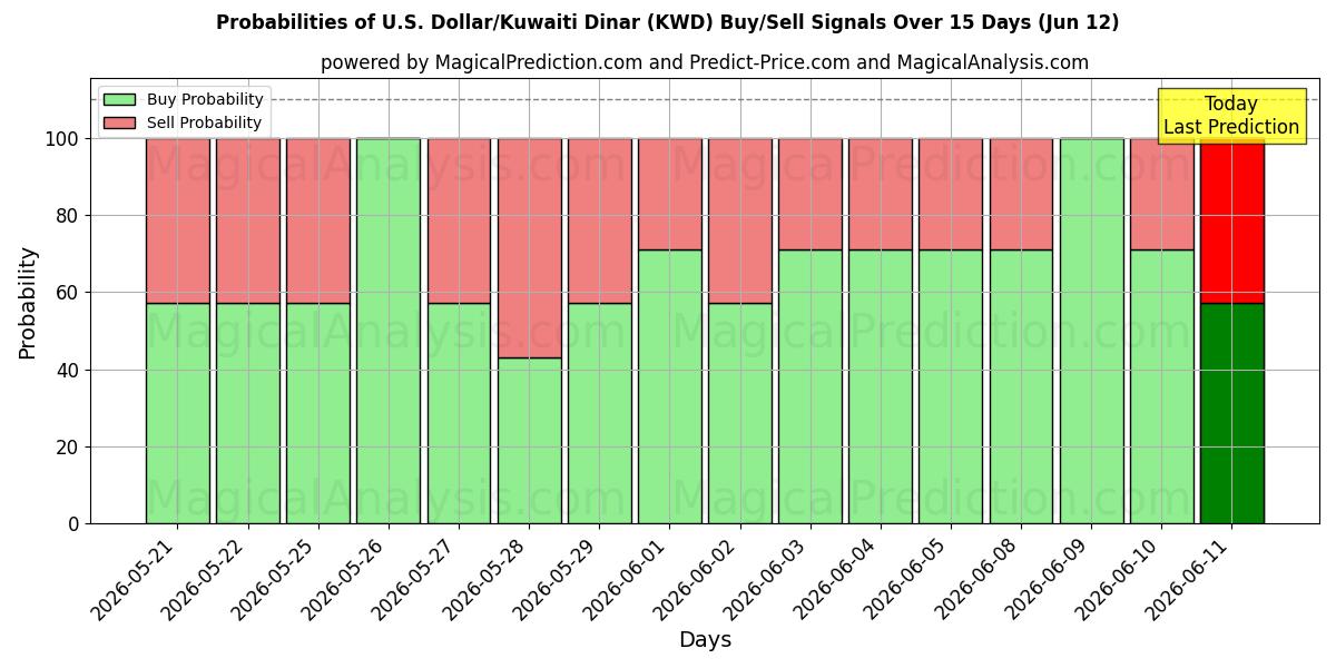 Probabilities of Yhdysvaltain dollari/Kuwaitin dinaari (KWD) Buy/Sell Signals Using Several AI Models Over 5 Days (12 Jun) 