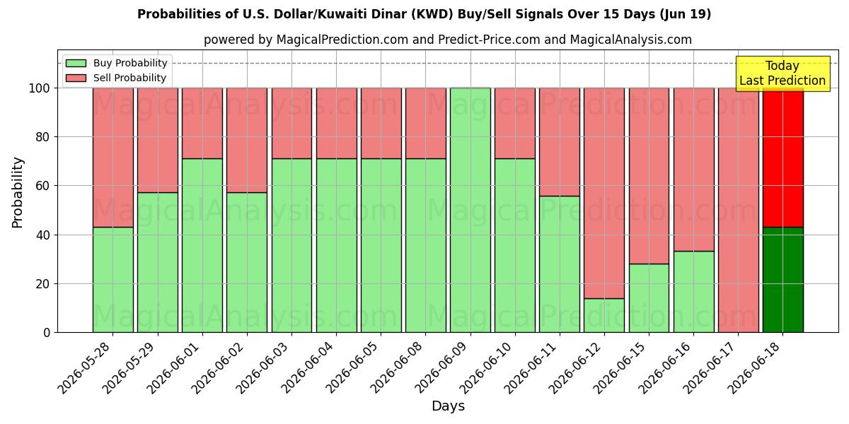 Probabilities of U.S. Dollar/Kuwaiti Dinar (KWD) Buy/Sell Signals Using Several AI Models Over 5 Days (19 Jun) 