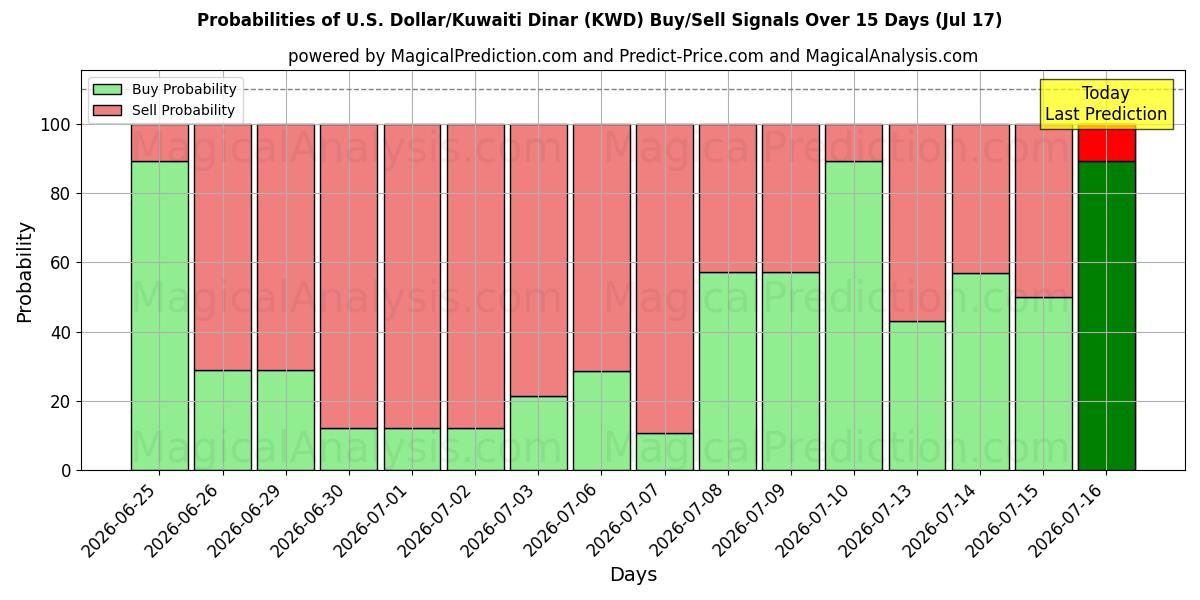 Probabilities of US-Dollar/Kuwait-Dinar (KWD) Buy/Sell Signals Using Several AI Models Over 5 Days (17 Jul) 