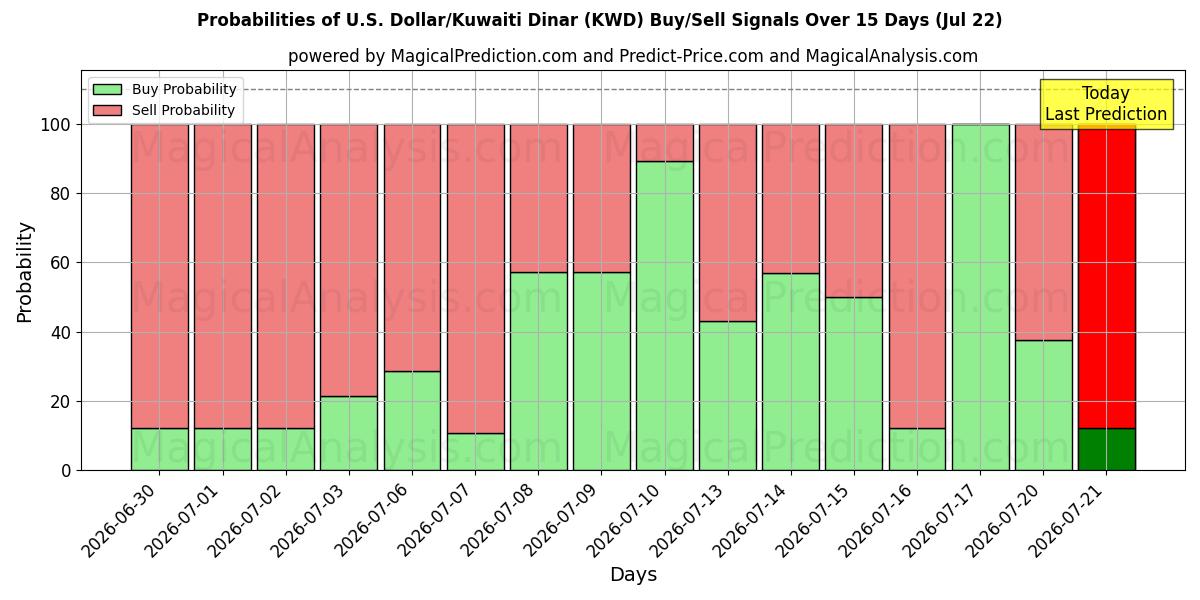 Probabilities of Доллар США/Кувейтский динар (KWD) Buy/Sell Signals Using Several AI Models Over 5 Days (22 Jul) 