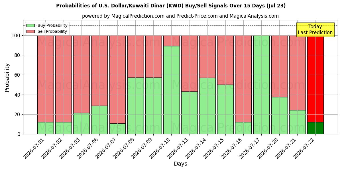 Probabilities of Dollaro USA/Dinaro kuwaitiano (KWD) Buy/Sell Signals Using Several AI Models Over 5 Days (23 Jul) 