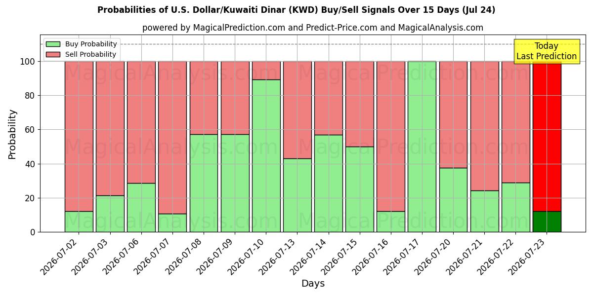 Probabilities of 米ドル/クウェート ディナール (KWD) Buy/Sell Signals Using Several AI Models Over 5 Days (24 Jul) 