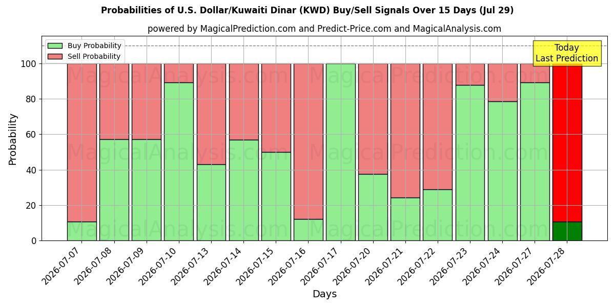 Probabilities of 미국 달러/쿠웨이트 디나르 (KWD) Buy/Sell Signals Using Several AI Models Over 5 Days (29 Jul) 
