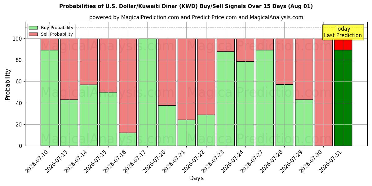 Probabilities of U.S. Dollar/Kuwaiti Dinar (KWD) Buy/Sell Signals Using Several AI Models Over 5 Days (01 Aug) 